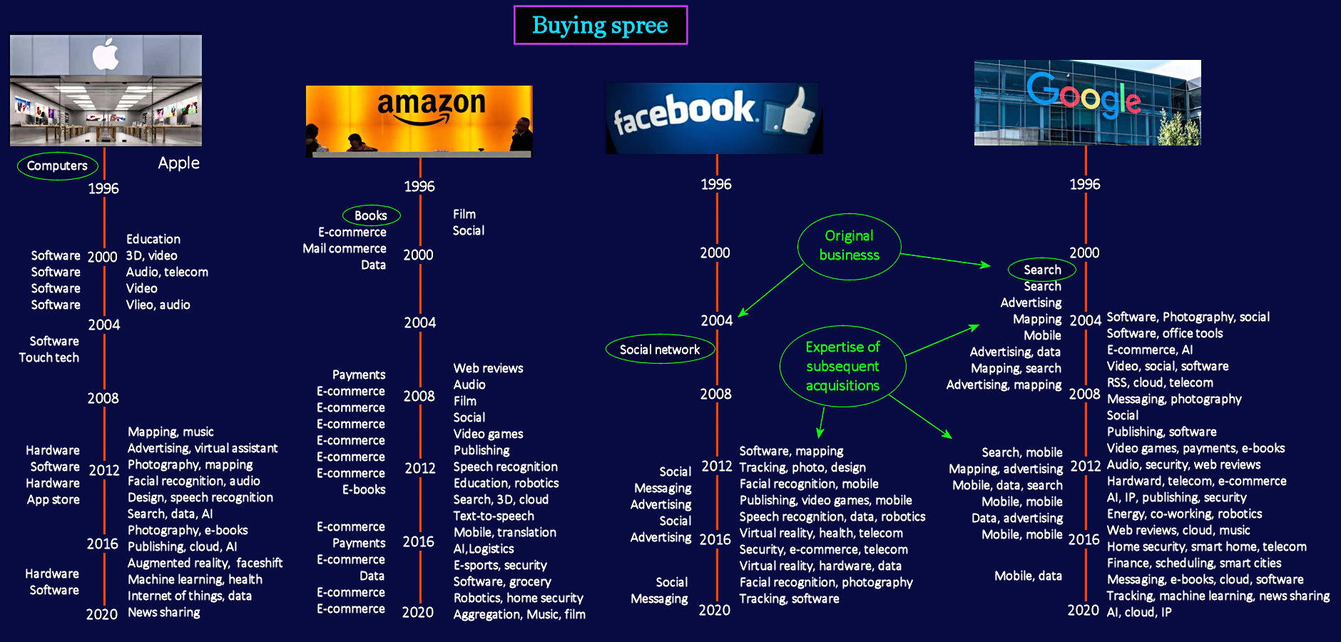 Social media acquisitions, 2020